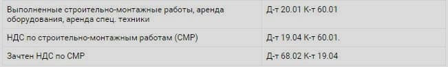 Учет в строительстве: оцениваем договоры и учитываем операции Учет в строительстве: оцениваем договоры и учитываем операции