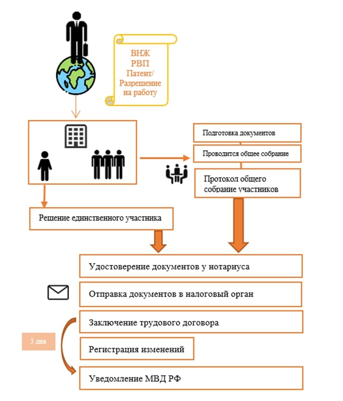 Процесс назначения иностранного директора