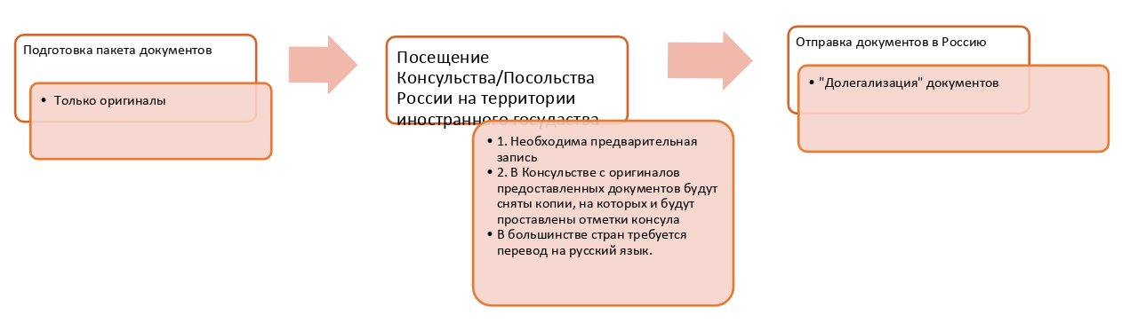 Консульская легализация