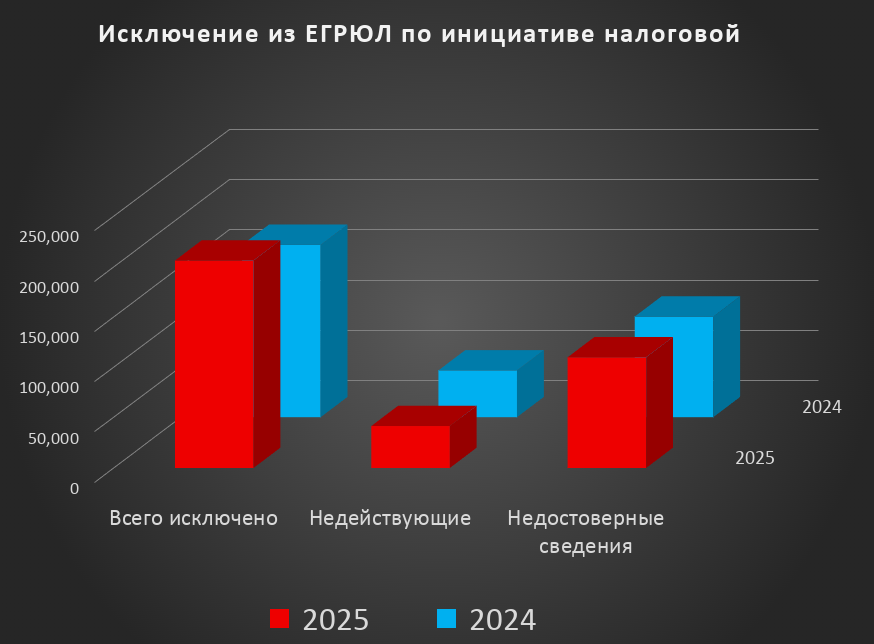 Массовое исключение фирм из ЕГРЮЛ.